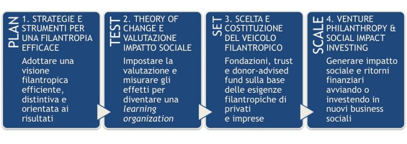 Corso Executive in Filantropia Strategica 2019